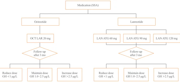 Fig. 2. Switching between octreotide long-acting release (LAR)  and lanreotide autogel (ATG) during the medical treatment of  acro-megaly.