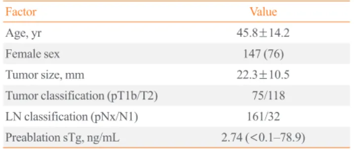 Table 1. Demographic, Clinical, Pathological, and Biochemical  Data of Enrolled Patients