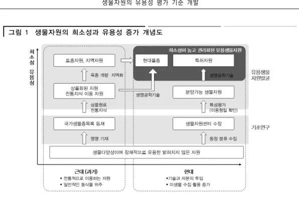 그림 1  생물자원의 희소성과 유용성 증가 개념도    (3) 생물자원에 대한 지식재산권 보호와 국제적 인증 생물자원에 대한 지식재산권의 보호는 생물자원의 유용성을 공식적으로 인정하고  이에 대한 권리를 인정하기 위한 제도로 이러한 제도를 통해 보호되고 있는 생물자원 은 현재 이용되고 있는 생물자원 중 가장 가치가 높은 자원 중 하나라고 할 수 있다