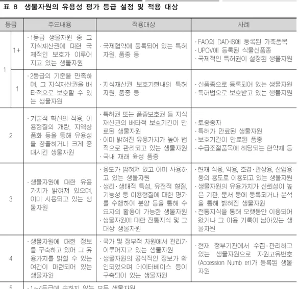 표 8  생물자원의 유용성 평가 등급 설정 및 적용 대상 등급 주요내용 적용대상 사례 1 1+ · 1등급  생물자원  중  그 지식재산권에  대한  국제적인  보호가  이루어지고 있는 생물자원 · 국제협약에 등록되어 있는 특허자원, 품종 등 · FAO의 DAD-IS에 등록된 가축품목· UPOV에 등록된 식물신품종 · 국제적인 특허권이 설정된 생물자원 1 · 2등급의 기준을 만족하 며, 그 지식재산권을 배 타적으로 보호할 수 있 는 생물자원 · 지식재산권 