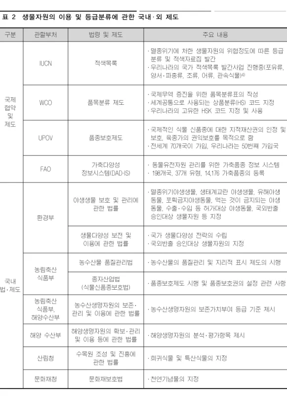 표 2  생물자원의 이용 및 등급분류에 관한 국내 ․ 외 제도 구분 관할부처 법령 및 제도 주요 내용 국제  협약 및 제도 IUCN 적색목록 · 멸종위기에 처한 생물자원의 위협정도에 따른 등급 분류 및 적색자료집 발간· 우리나라의 국가 적색목록 발간사업 진행중(포유류, 양서 ․ 파충류, 조류, 어류, 관속식물)4)WCO품목분류 제도· 국제무역 증진을 위한 품목분류표의 작성· 세계공통으로 사용되는 상품분류(HS) 코드 지정· 우리나라의 고유한 HSK 코드 