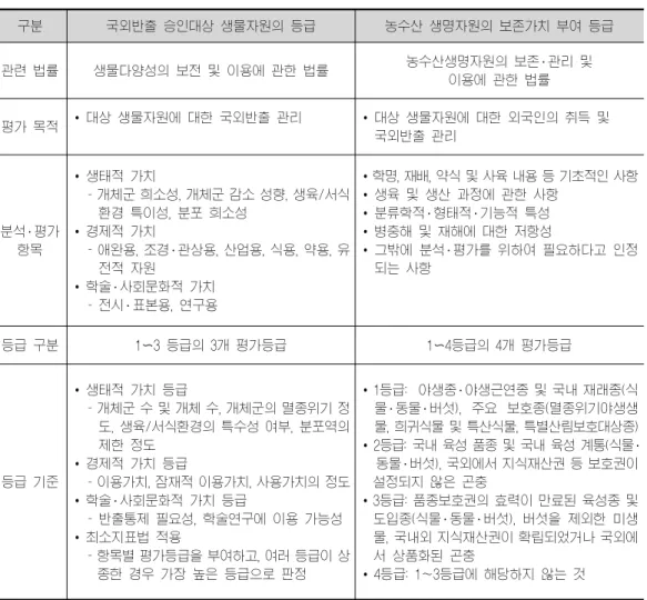 표 3  국내 주요 법률 및 제도의 생물자원에 대한 평가 및 등급 관련 사항 5) 구분 국외반출 승인대상 생물자원의 등급 농수산 생명자원의 보존가치 부여 등급 관련 법률 생물다양성의 보전 및 이용에 관한 법률 농수산생명자원의 보존 ․ 관리 및  이용에 관한 법률  평가 목적 •  대상 생물자원에 대한 국외반출 관리 •  대상 생물자원에 대한 외국인의 취득 및  국외반출 관리 분석 ․ 평가  항목 •  생태적 가치   - 개체군 희소성, 개체군 감소 성향,