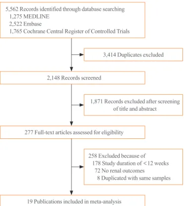 Fig. 1 shows study screening and selection process. Of 5,562  records identified through electronic database search, we  in-cluded 23 eligible RCTs with 19 publications in the analysis