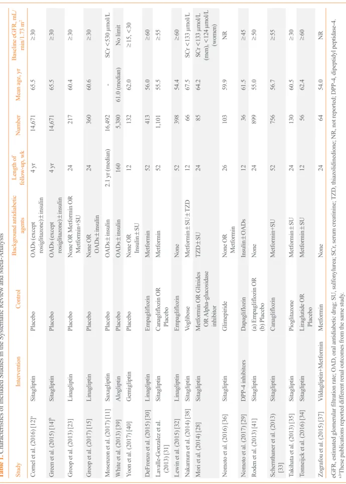 Table 1. Characteristics of Included Studies in the Systematic Review and Meta-Analysis StudyInterventionControlBackground antidiabetic  agentsLength of follow-up, wkNumberMean age, yrBaseline eGFR, mL/min/1.73 m2 Cornel et al