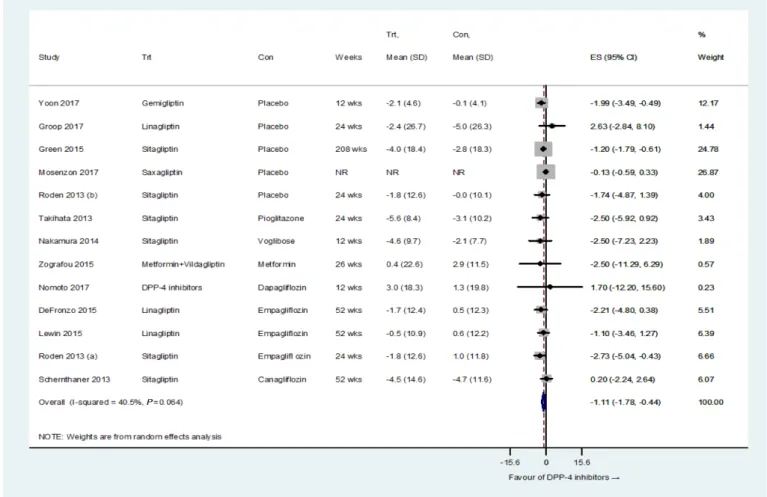 Fig. 3. Weighted mean differences in changes in estimated glomerular filtration rate from baseline (mL/min/1.73 m 2 ) for dipeptidyl pepti- pepti-dase-4 (DPP-4) inhibitors versus placebo or other antidiabetic agents