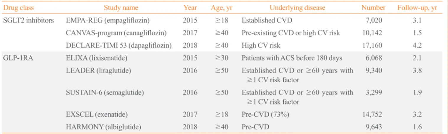 Table 2. Primary Endpoint (Major Adverse Cardiovascular Events) of Completed Trials