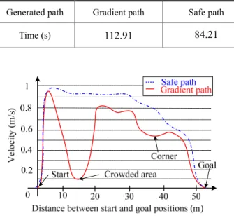 Fig.  9   Path  planning  results:  (a)  experimental  environment  (hospital  lobby)  and  results  from  (b)  conventional  gradient method, and (c) proposed method 