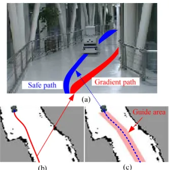 Fig. 11  Path planning result: (a) on corridor, (b) gradient      method, and (c) information map 