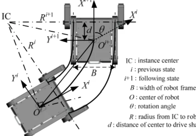 Figure  1은  궤도로봇이  순간중심(instantaneous  center)을  기준으로  이동하는  상황을  나타낸다.  이 때  X i , Y i   와  X i+1 , Y i+1 는  이동  전후의  로봇  좌표계를  나타낸다