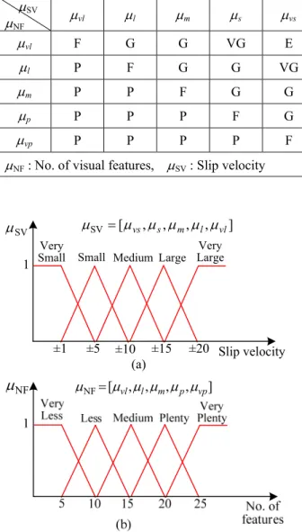 Table 1 Fuzzy rules application on localization  µ SV µ NF µ vl µ l µ m µ s µ vs µ vl F  G  G  VG  E  µ l P  F  G  G  VG  µ m P  P  F  G  G  µ p P  P  P  F  G  µ vp P  P  P  P  F 