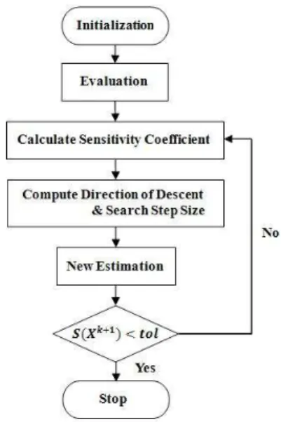 Fig. 3 Flowchart of conjugate gradient method 