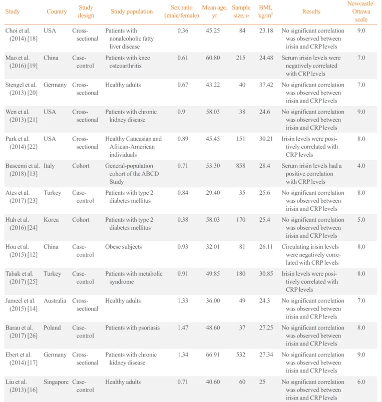 Table 1. Characteristics of the Selected Studies Included in This Meta-Analysis
