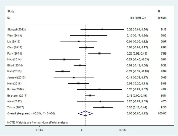 Fig. 2. Forest plot of the random-effects meta-analysis of the correlation between C-reactive protein and irisin levels