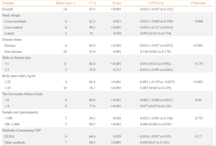 Table 2. Subgroup Analysis Based on Fixed-Effects Models for the Correlation between Irisin and CRP Levels