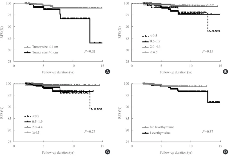Fig. 1. Kaplan-Meier curves of recurrence-free survival (RFS). (A) Tumor size. (B) Mean thyroid-stimulating hormone levels for 5 years af- af-ter surgery (TSH 5yrs ) values