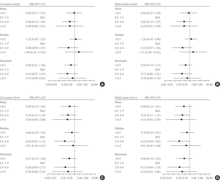 Fig. 2. Forest plot for recurrence-free survival according to the mean thyroid-stimulating hormone (TSH) values during the total follow-up  period or 5 years