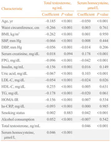 Fig. 1. Distribution of the prevalence of metabolic syndrome  (MetS) and the number of MetS components depending on total  testosterone (TT) and serum homocysteine (Hcy) quartiles in 8,606  male workers