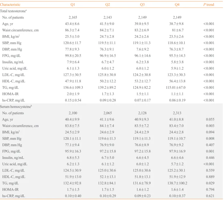 Table 3. Clinical Characteristics of Participants Based on Total Testosterone and Serum Homocysteine Level Quartiles 