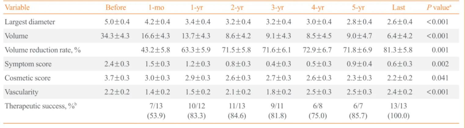 Table 3. Outcomes for the Benign Thyroid Nodules (n=16) after Radiofrequency Ablation