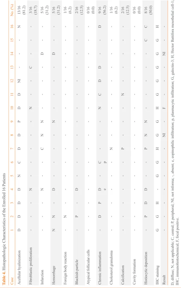 Table 4. Histopathologic Characteristics of the Enrolled 16 Patients Case12345678910111213141516No