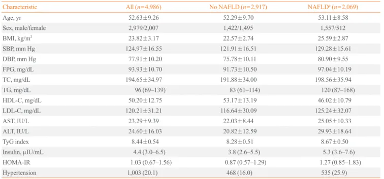 Table 1. Clinical Characteristics of the Study Subjects Based on NAFLD Status