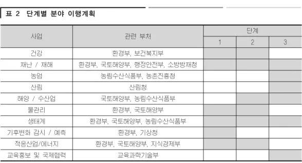 표 2  단계별 분야 이행계획 사업 관련 부처 단계 1 2 3 건강 환경부, 보건복지부 재난 / 재해 환경부, 국토해양부, 행정안전부, 소방방재청 농업 농림수산식품부, 농촌진흥청 산림 산림청 해양 / 수산업 국토해양부, 농림수산식품부 물관리 환경부, 국토해양부 생태계 환경부, 국토해양부, 농림수산식품부 기후변화 감시 / 예측 환경부, 기상청 적응산업/에너지 환경부, 국토해양부, 지식경제부 교육홍보 및 국제협력 교육과학기술부 1단계에서는 전체 132개 시스