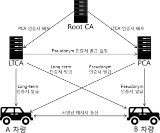 Fig. 7과 같이 CA에서 A차량에게 인증서를 발급해주 기 전에 A차량의 고유한 ID를 테이블에 저장하고, salt 값을 이용하여 Hash 된 값을 인증서의 차량 ID란에 추가 시킨다