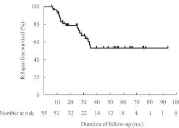 Table 2. Clinical and Laboratory Features Associated with Re- Re-lapse of Graves’ Disease