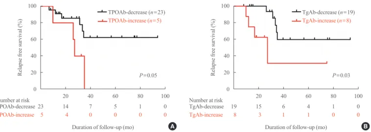 Fig. 3. Relapse free survival of Graves’ disease patients with positive thyroid peroxidase antibody (TPOAb) at diagnosis, according to (A)  TPOAb changes and (B) thyroglobulin antibody (TgAb) changes.