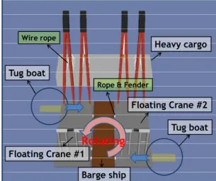 Fig.  5  Case  1  -  Tug  boats  tow  right  next  to  the  parallel  connected floating cranes 