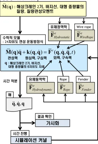 Fig.  10  Configuration  of  multi-body  system  dynamic  response  simulation  for  parallel  connected  floating cranes and heavy 