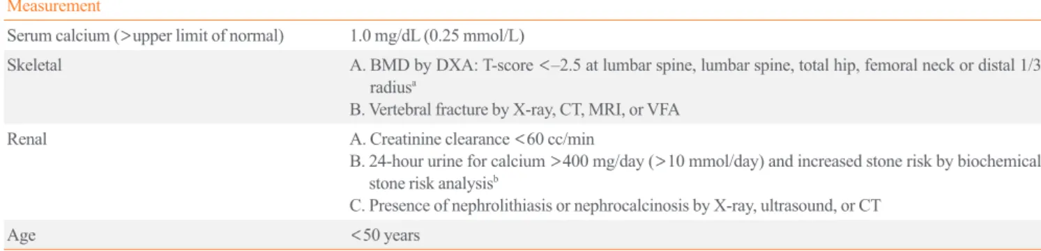 Table 1. Guidelines from the Fourth International Workshop on the Management of Asymptomatic Primary Hyperparathyroidism [29]