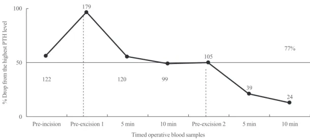 Fig. 2. Intraoperative parathyroid hormone (PTH) dynamics during successful parathyroidectomy in a patient presenting with multiglandu- multiglandu-lar disease
