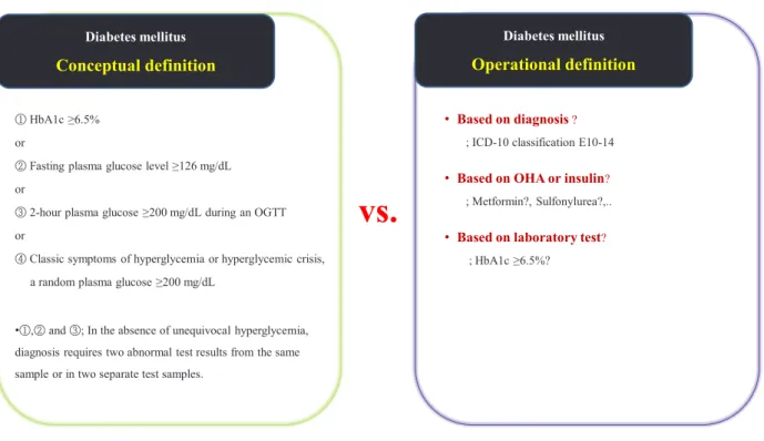 Fig. 1. Example of the conceptual [23] and operational definitions of diabetes mellitus