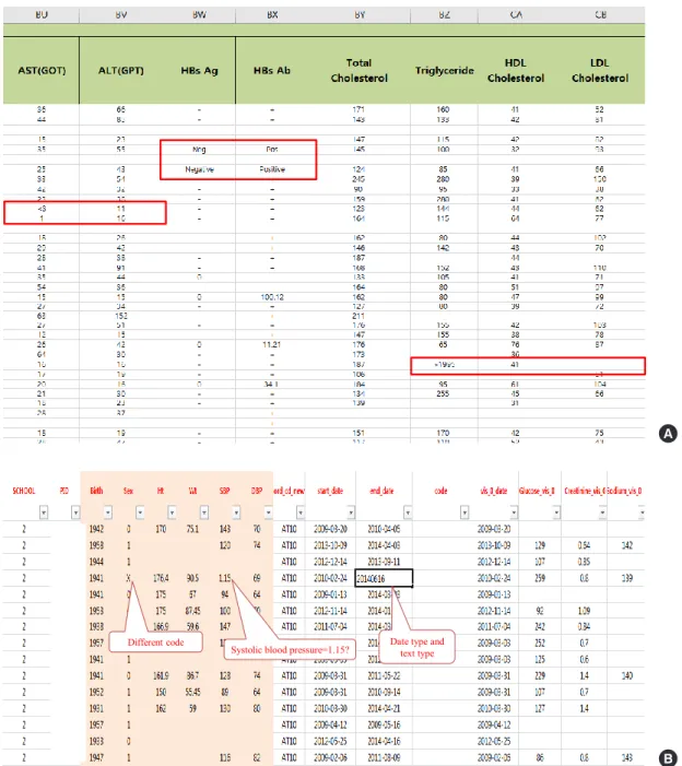 Fig. 2. Examples of real cases requiring data quality management. (A) Various written data