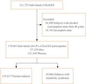 Fig. 1. Study population. KoGES, Korean Genome and Epidemiol- Epidemiol-ogy Study.