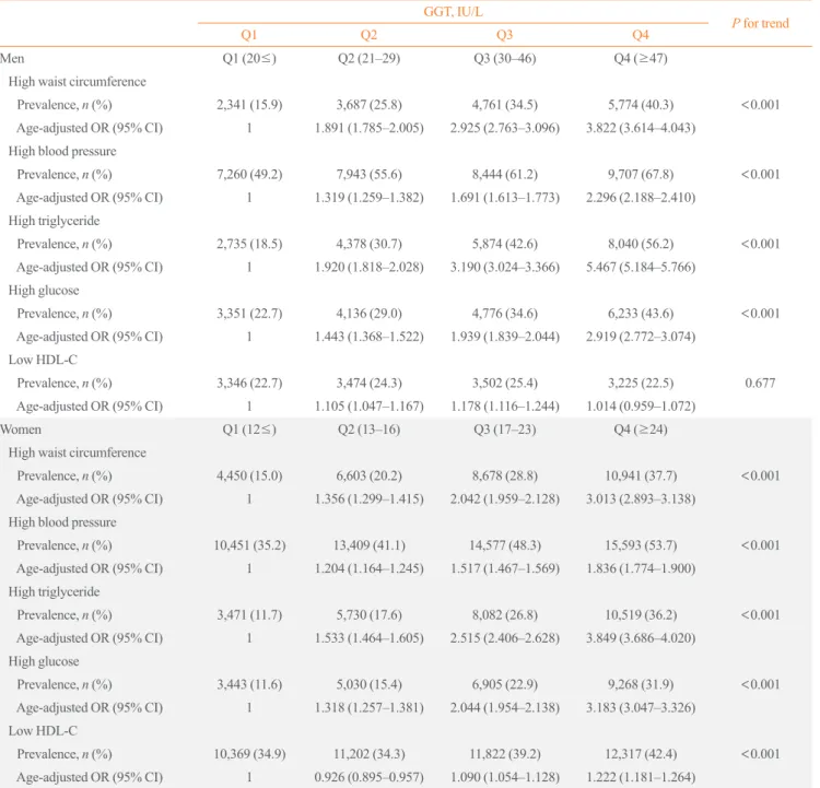 Table 3. Prevalence of Abnormal Metabolic Syndrome Components in Men and Women According to GGT Quartile  GGT, IU/L