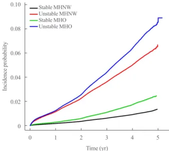 Fig. 2. Cumulative incidence of type 2 diabetes according to body  phenotype and metabolic stability