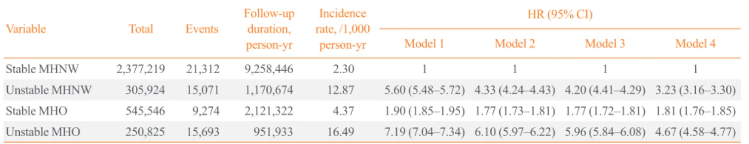 Fig. 3. Hazard ratio (HR) and 95% confidence interval (CI) for the incidence of diabetes according to body weight change in the subjects  with unstable metabolically healthy normal weight (MHNW) versus stable MHNW and in the subjects with unstable metaboli