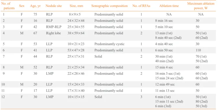 Table 2. Clinical and Imaging Manifestations in the 12 Patients with Thyroid Nodule Rupture after RFA Patient 