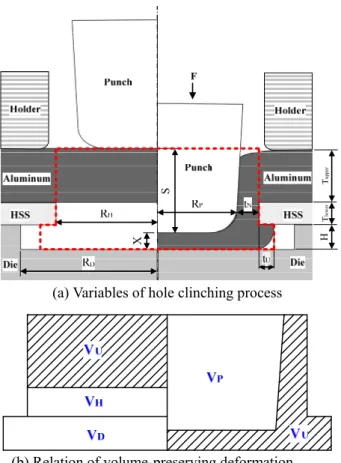 Fig.  4  Variables  and  relation  of  volume-preserving              deformation of hole clinching process 