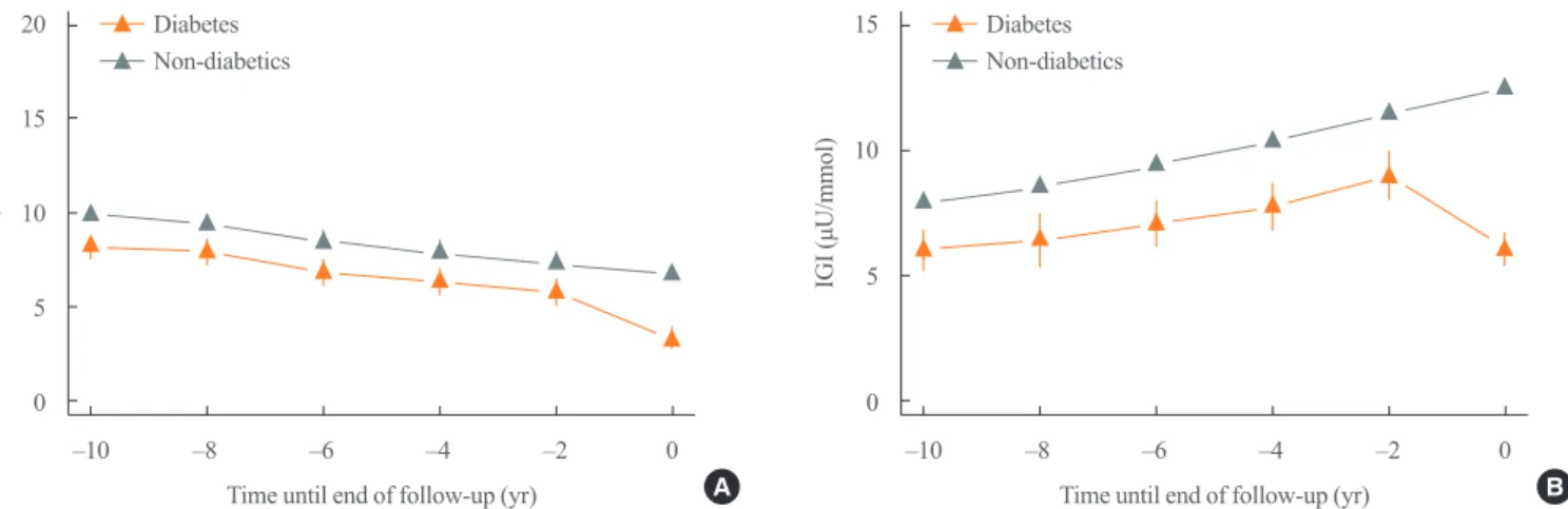Fig. 2. Retrograde trajectory of (A) insulin sensitivity and (B) the insulinogenic index