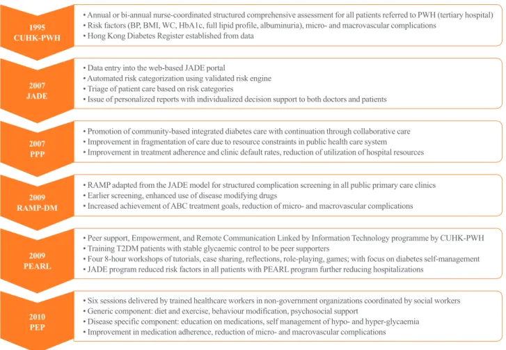 Fig. 1. Evolution and Implementation of Territory-wide Diabetes Quality Care Programs in Hong Kong