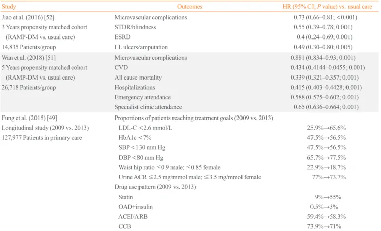 Table 3. Impact of Diabetes RAMP Adapted from the Joint Asia Diabetes Evaluation Programme on Treatment Goals and Clinical Out- Out-comes in Primary Care Setting in Hong Kong