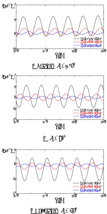 Fig. 9 Time variation of acoustic pressure at each  direction  5.  결  론  차분격자볼츠만의  2 차원  열·유체  모델을  이용 하여 , 2 차원  원주  주위의  흐름장으로부터  발생하 는  유체음을  시뮬레이션하였다