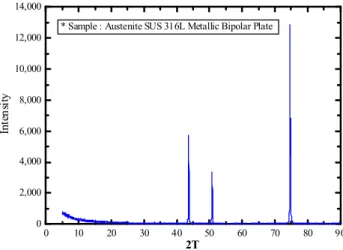 Fig. 1  X-ray diffraction pattern of metallic bipolar plate