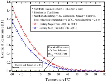 Fig. 4  Measured  electrical  resistance  as  a  function  of  temperature of vanadium oxide thin film 