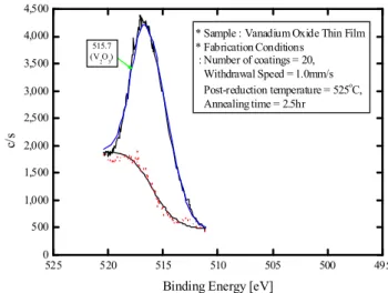 Fig. 5  XRD pattern of vanadium oxide thin film coated  on metallic bipolar plate 