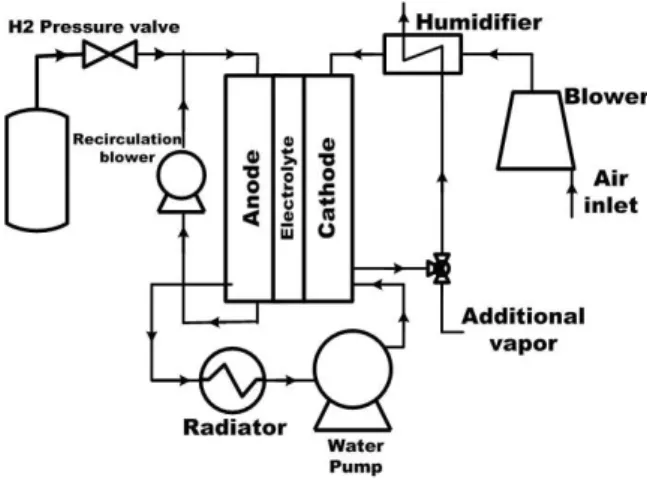 Fig. 1 Configuration of the PEMFC system