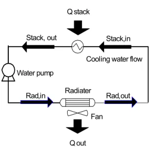 Fig. 5 Cooling fan performance mapStack, outStack,in